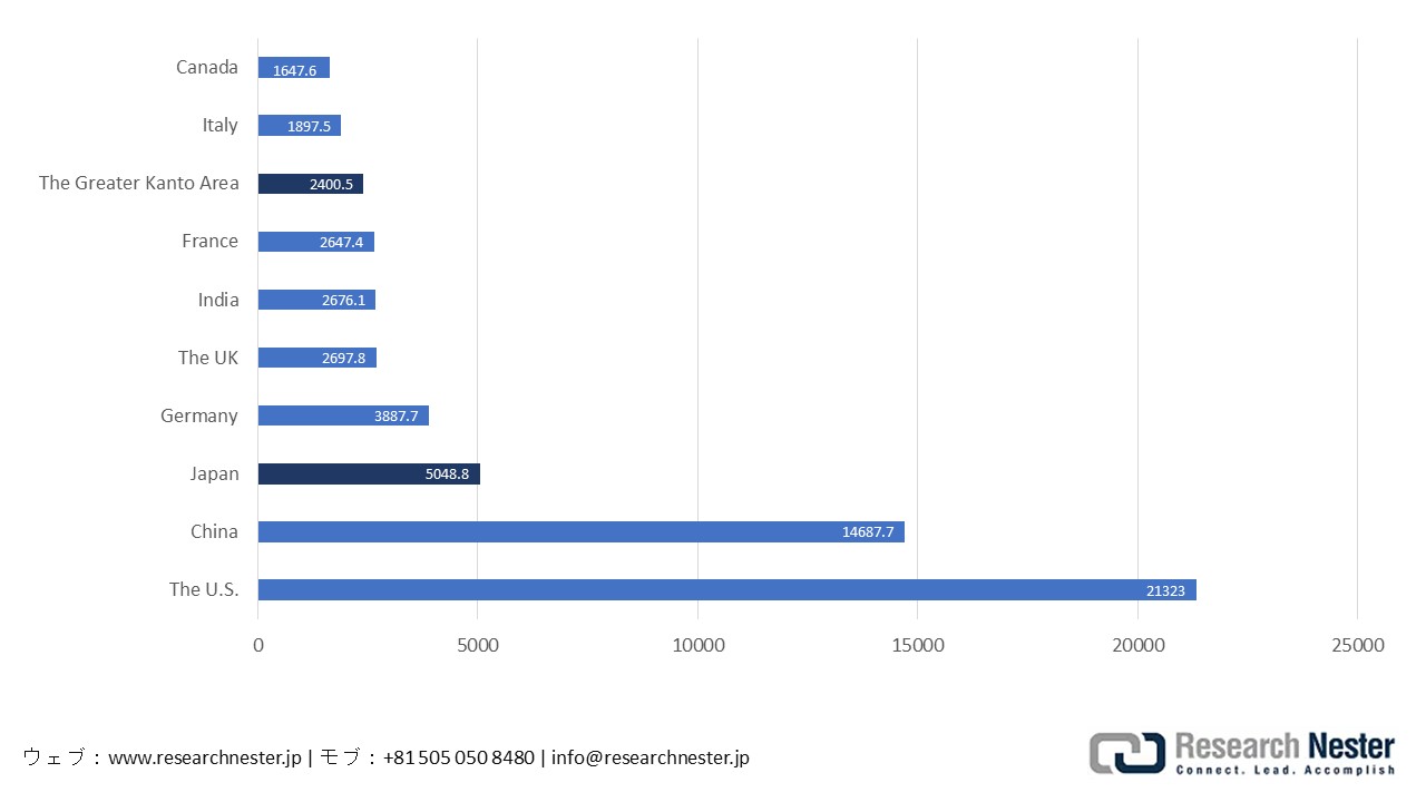 International GDP Comparison, 2020